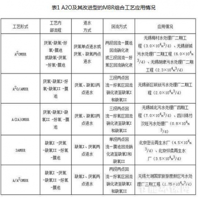 城鎮(zhèn)污水處理工程MBR工藝關(guān)鍵技術(shù)解析