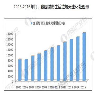 生活垃圾產(chǎn)生量嚴峻 生活垃圾處理行業(yè)前景廣闊