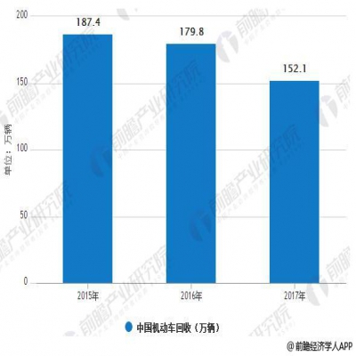 報廢汽車回收行業(yè)進入快速提升期 千億市場爆發(fā)即將到來