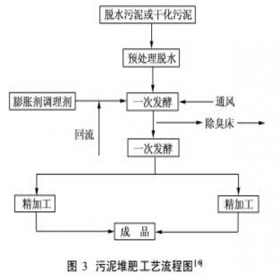 城市污水廠污泥的處理處置與綜合利用