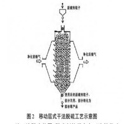 焦爐煙氣脫硫脫硝凈化技術與工藝探討