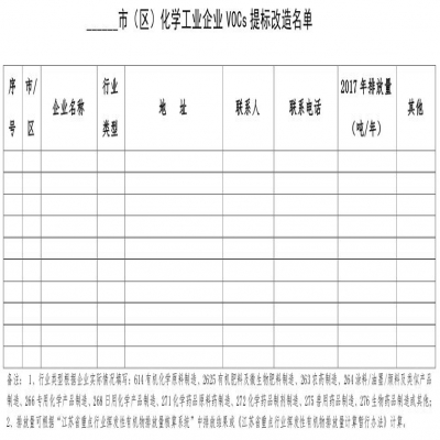 江蘇蘇州市化學工業(yè)揮發(fā)性有機物提標改造治理工作方案