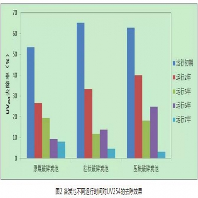 給水深度處理工藝中活性炭選用、失效判定及運(yùn)行管理