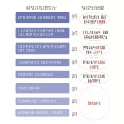 乘著政策東風 環(huán)保產(chǎn)業(yè)踏上新征程