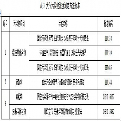 江蘇：鉛蓄電池工業(yè)大氣污染物排放限值（第二次征求意見(jiàn)稿）