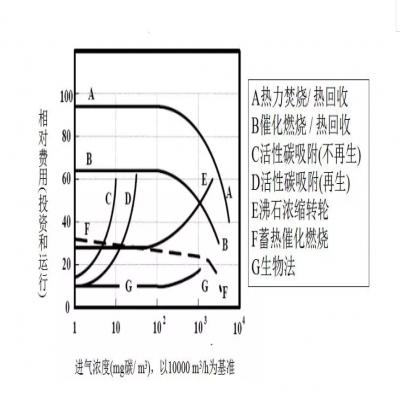 【環(huán)保智庫】廢氣處理9大工藝、適用范圍、成本控制