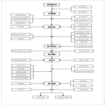 建設(shè)項目環(huán)保、安全、職業(yè)衛(wèi)生“三同時”流程圖