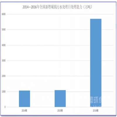 1500億！農(nóng)村污水處理的“錢(qián)景”已經(jīng)很明朗