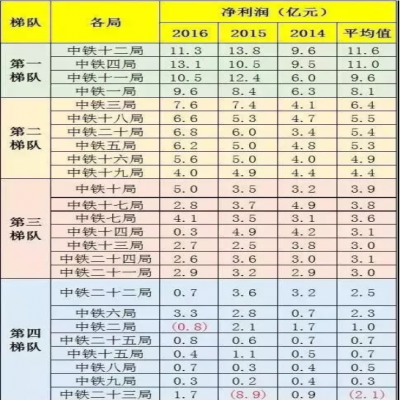 中鐵1到25局“實(shí)力”“工資”排行！