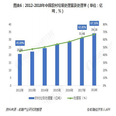 2018年農(nóng)村垃圾行業(yè)市場現(xiàn)狀與發(fā)展前景分析 多因素驅動對農(nóng)村垃圾的治理