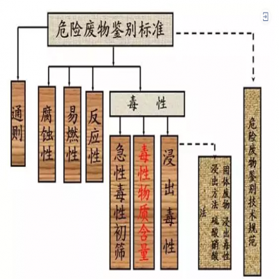 危廢：外行和專家的差別！